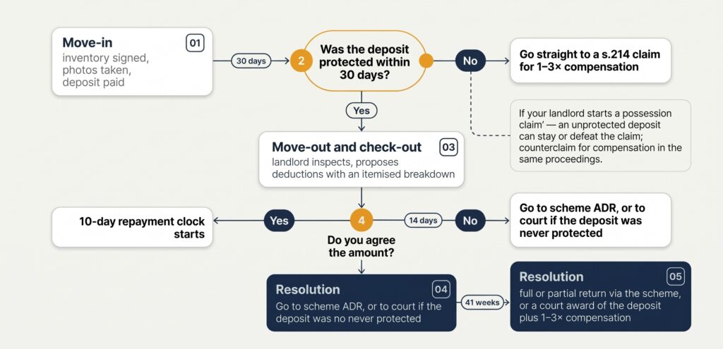 If landlord not returning deposit, here is the Deposit Dispute Roadmap